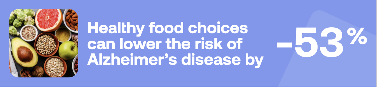 Healthy food choices can lower the risk of Alzheimer's disease by -53%
