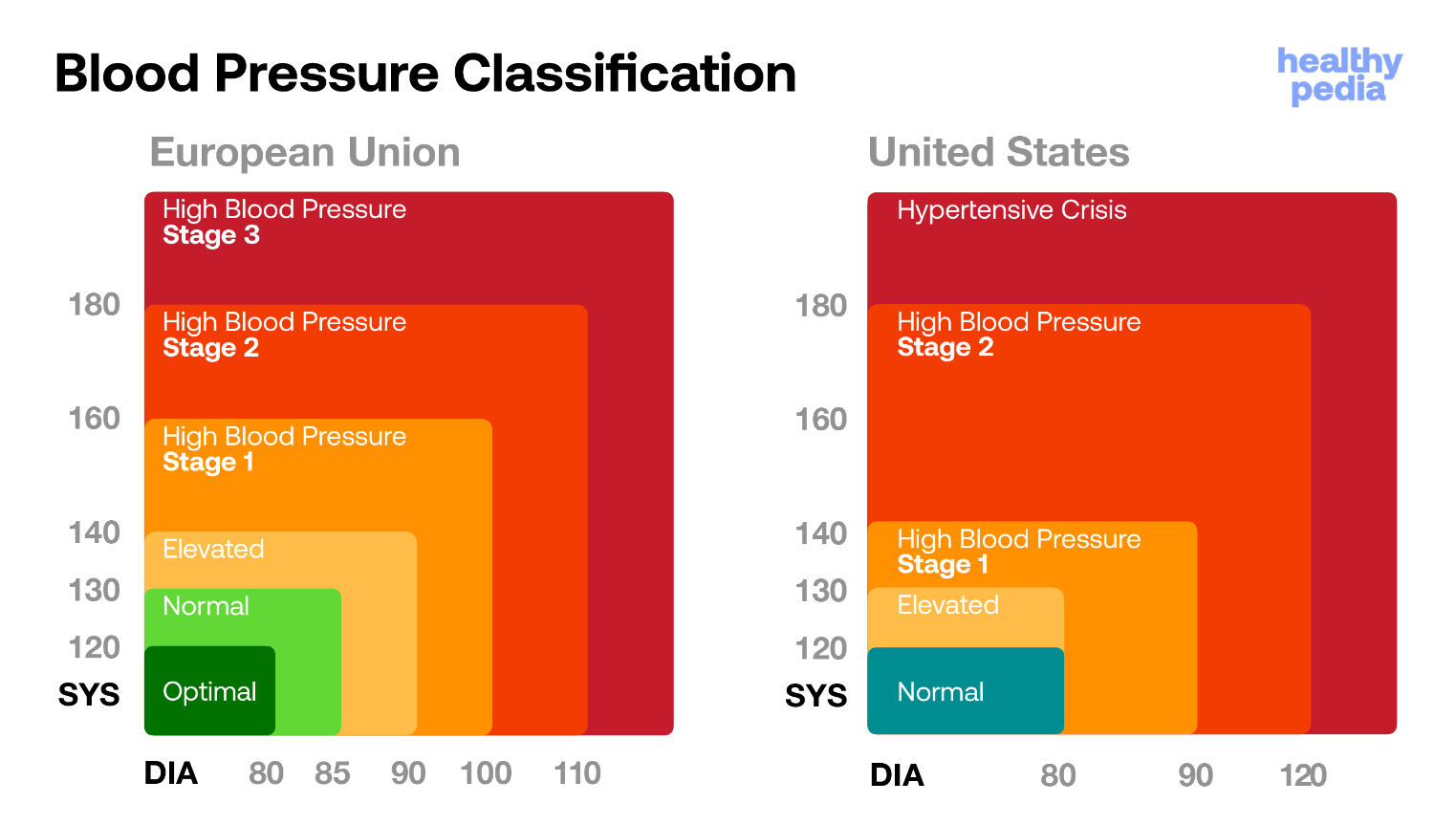 Blood Pressure Classification, stats