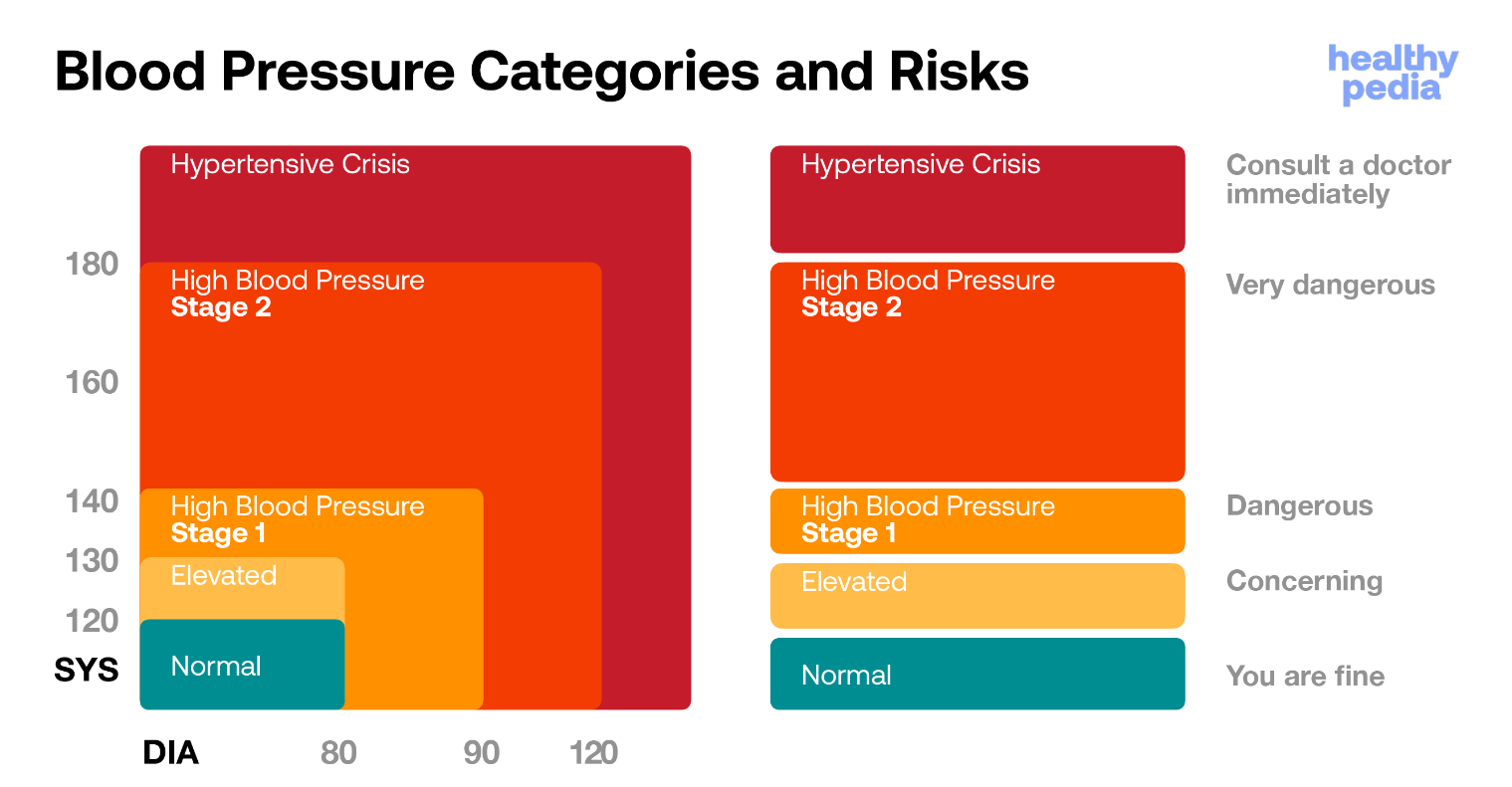 Blood Pressure Categories and Risks, stats