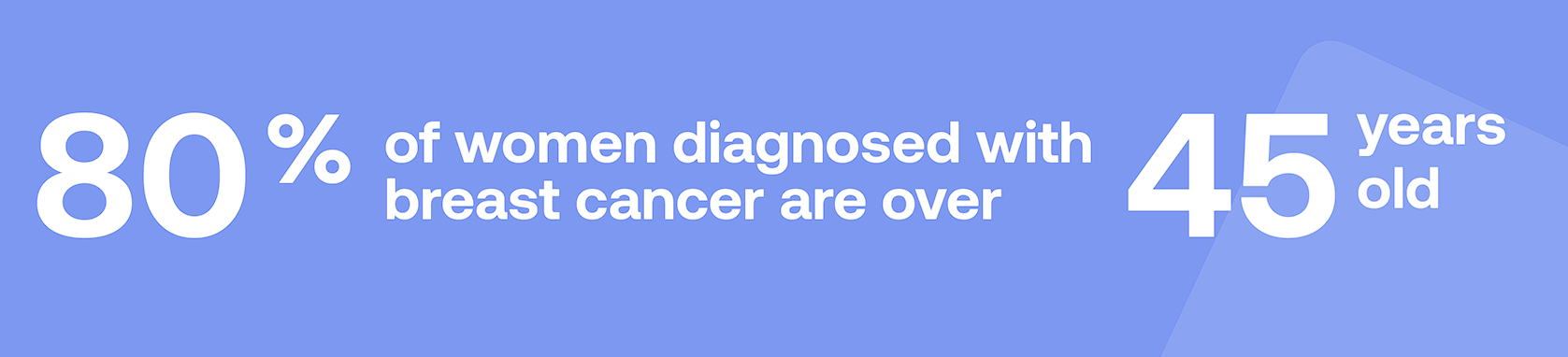 80% of women diagnosed with breast cancer are over 45 years old