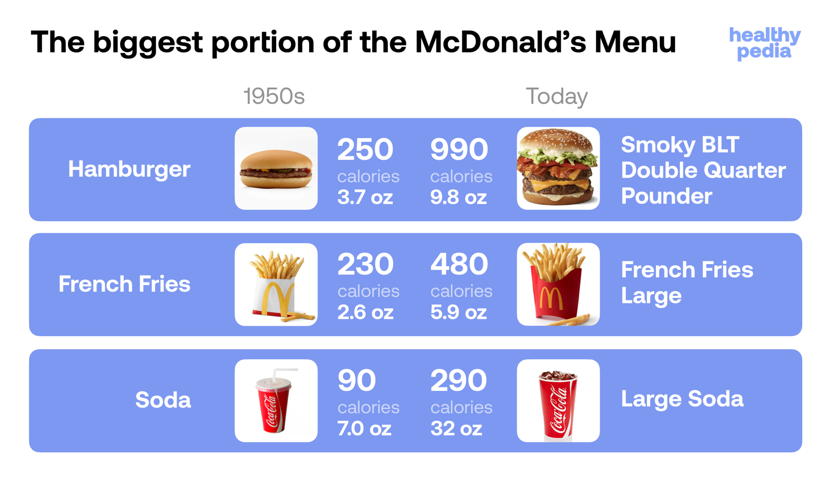 The biggest portion of the McDonald's Menu, stats