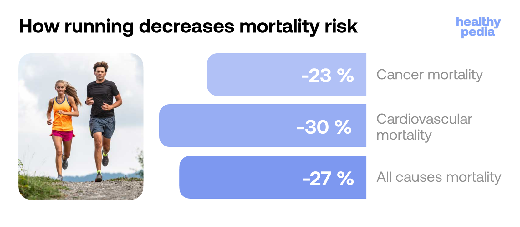 How running decreases mortality risk, stats