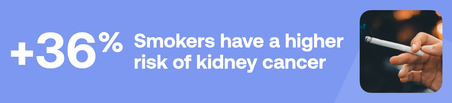 +36% Smokers have a higher risk of kidney cancer