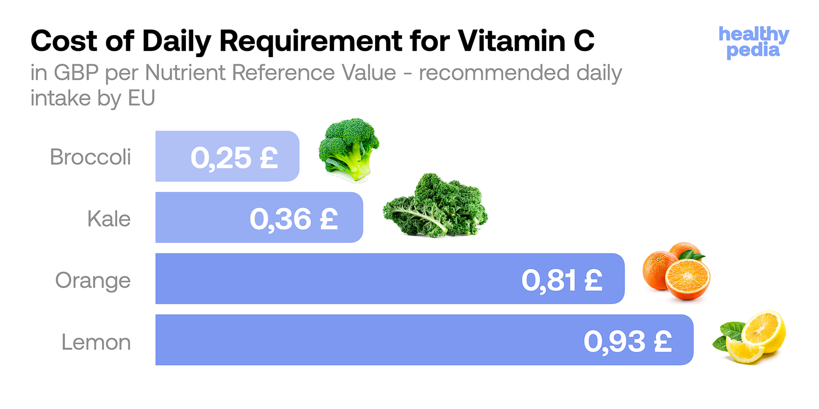Cost of Daily Requirement for Vitamin C, stats