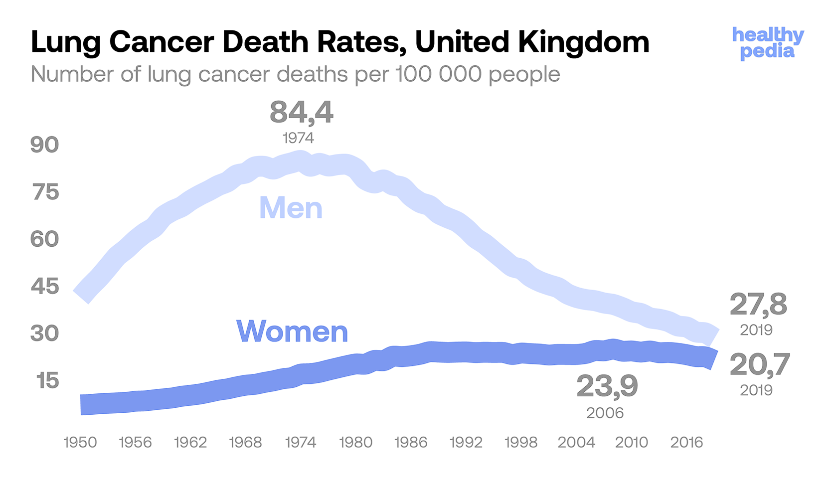 Lung Cancer Death Rates, United Kingdom, stats