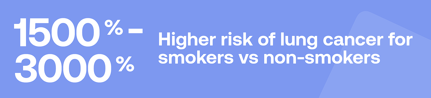 1500%-3000% Higher risk of lung cancer for smokers vs non-smokers