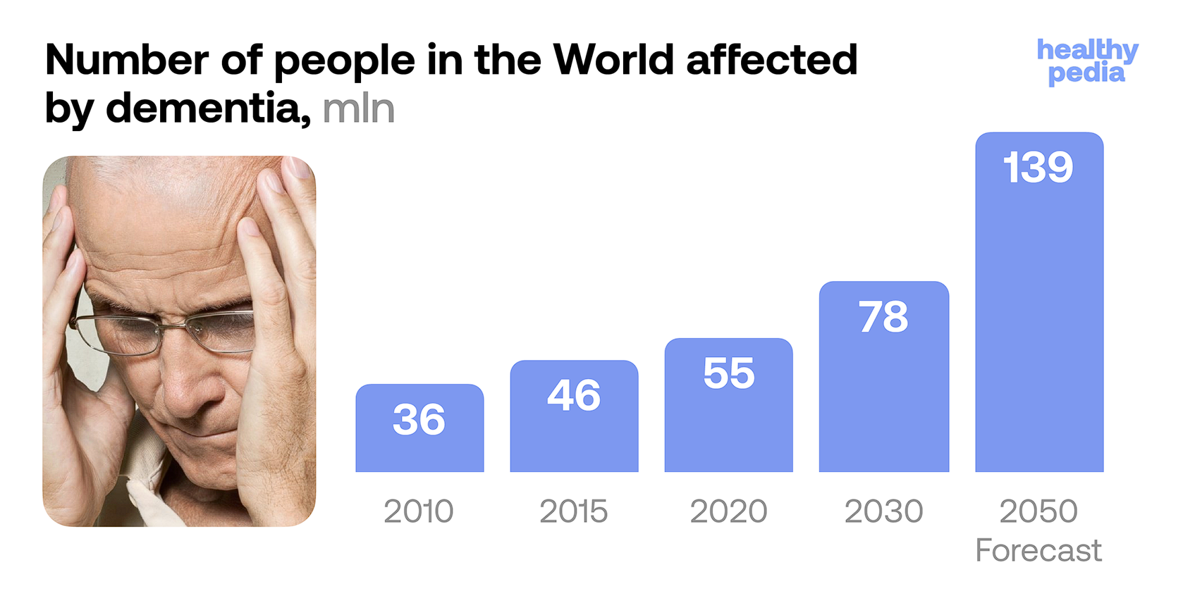 Number of people in the World affected by dementia, mln, stats