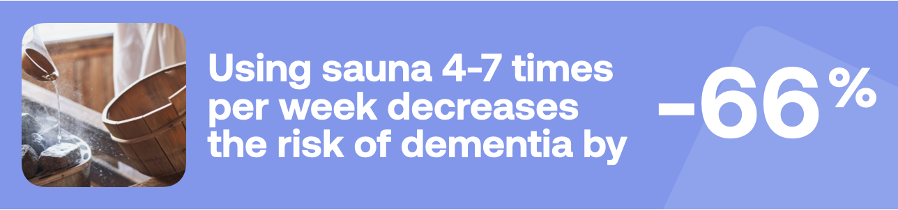 Using sauna 4-7 times per week decreases the risk of dementia by -66%