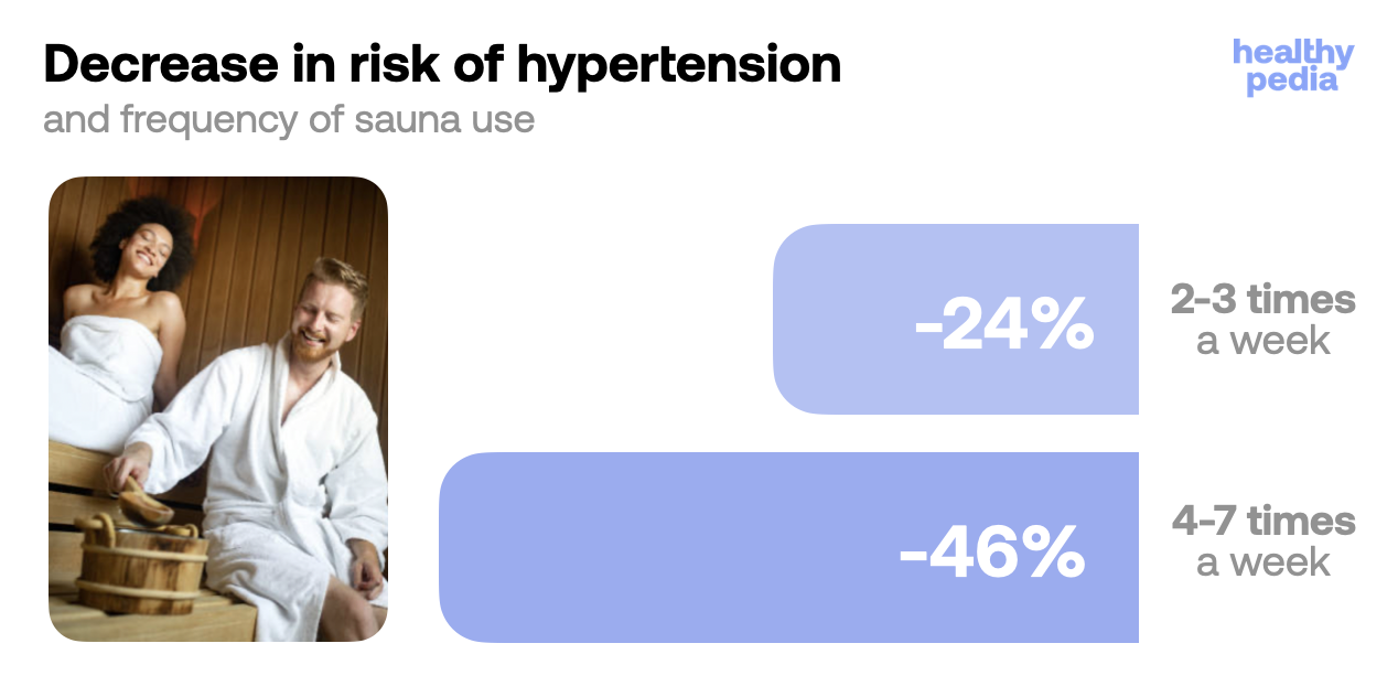 Decrease in risk of hypertension, stats