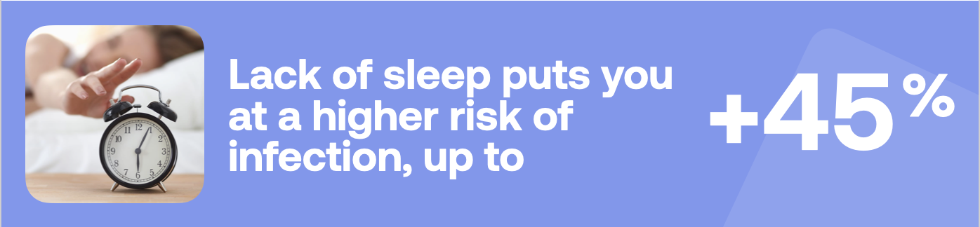 Lack of sleep puts you at a higher risk of infection, up to +45%