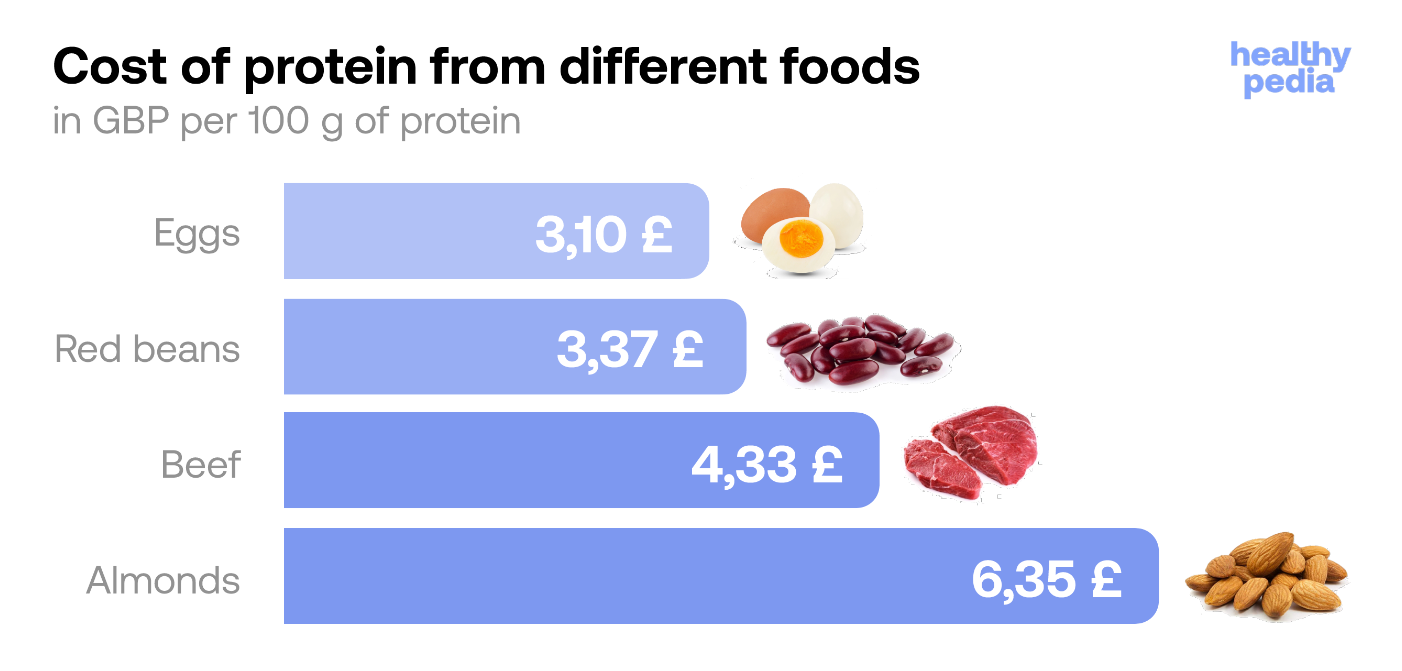 Cost of protein from different foods, stats