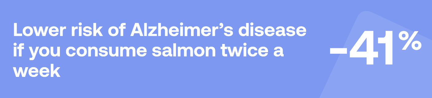 Lower risk of Alzheimer's disease if you consume salmon twice a week -41%