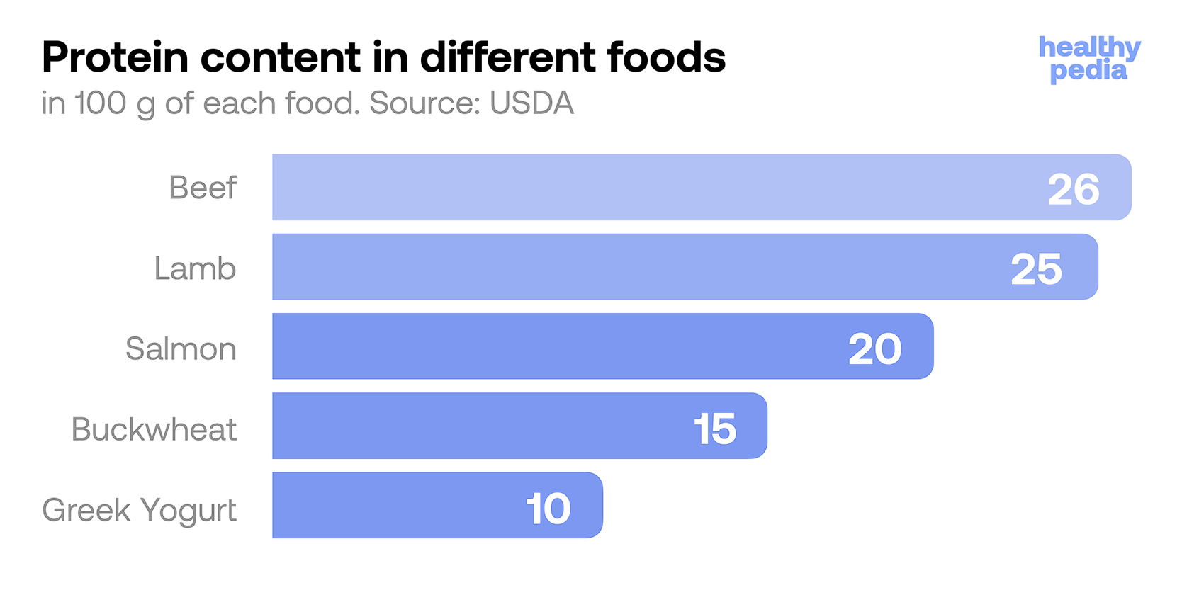 Protein content in different foods, stats