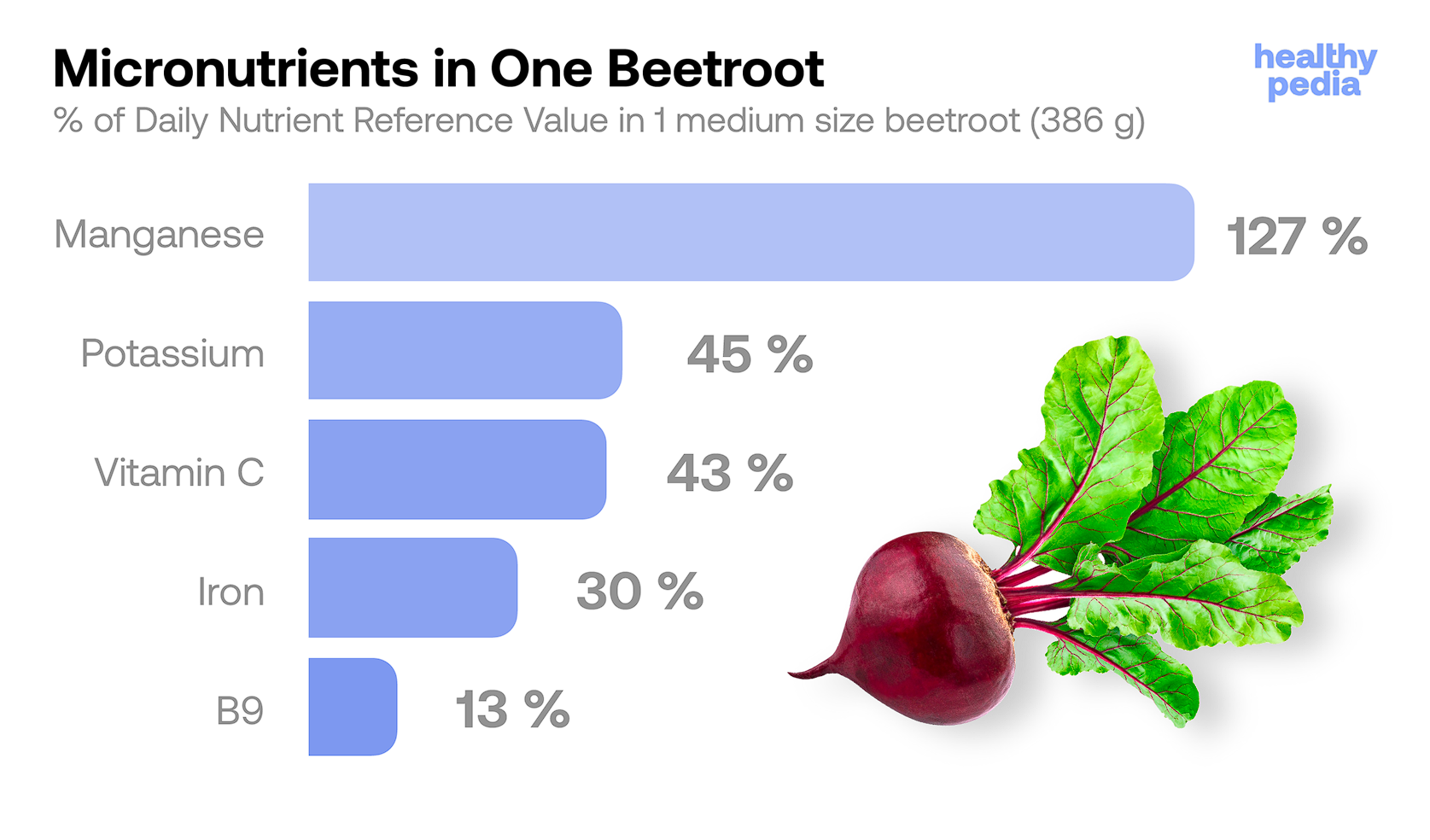 Micronutrients in One Beetroot, stats
