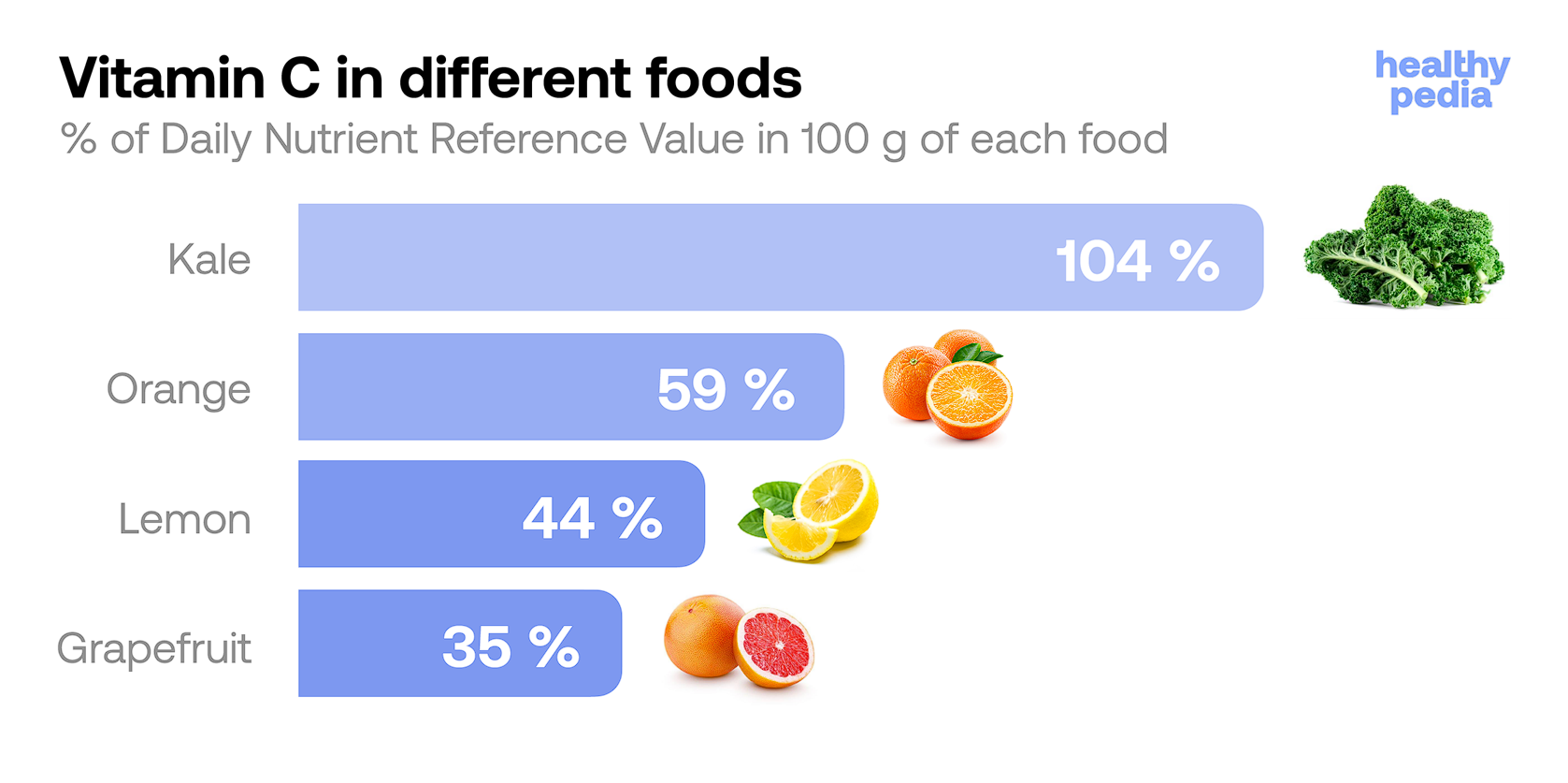 Vitamin C in different foods, stats