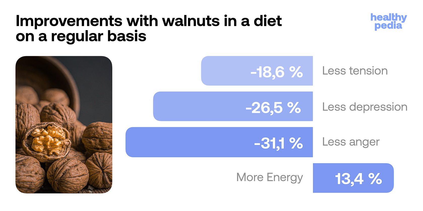 Improvements with walnuts in a diet on regular basis, stats