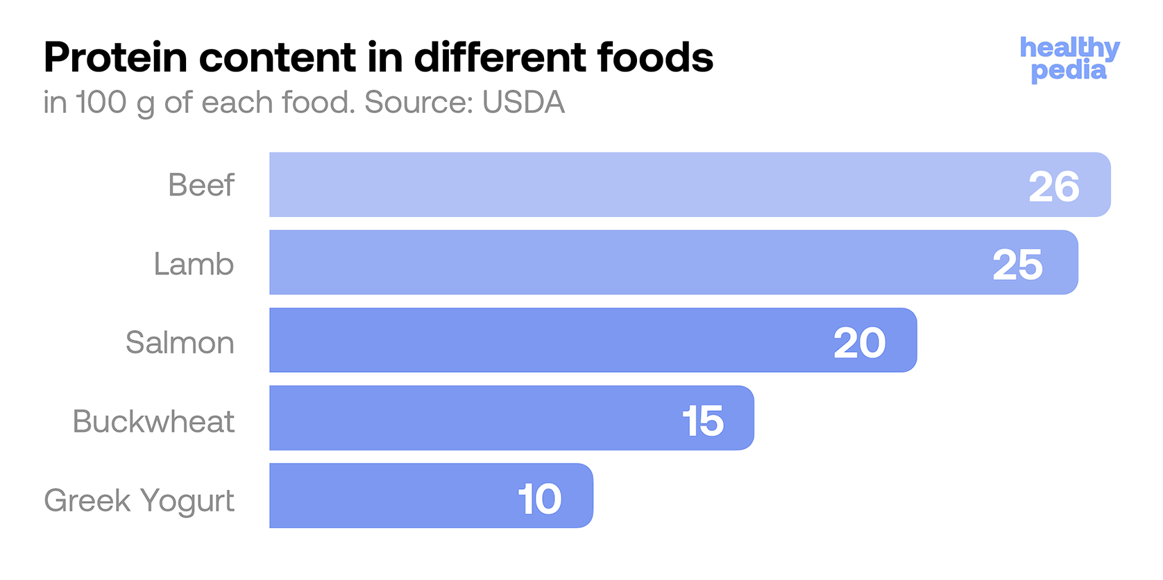 Protein content in different foods, stats