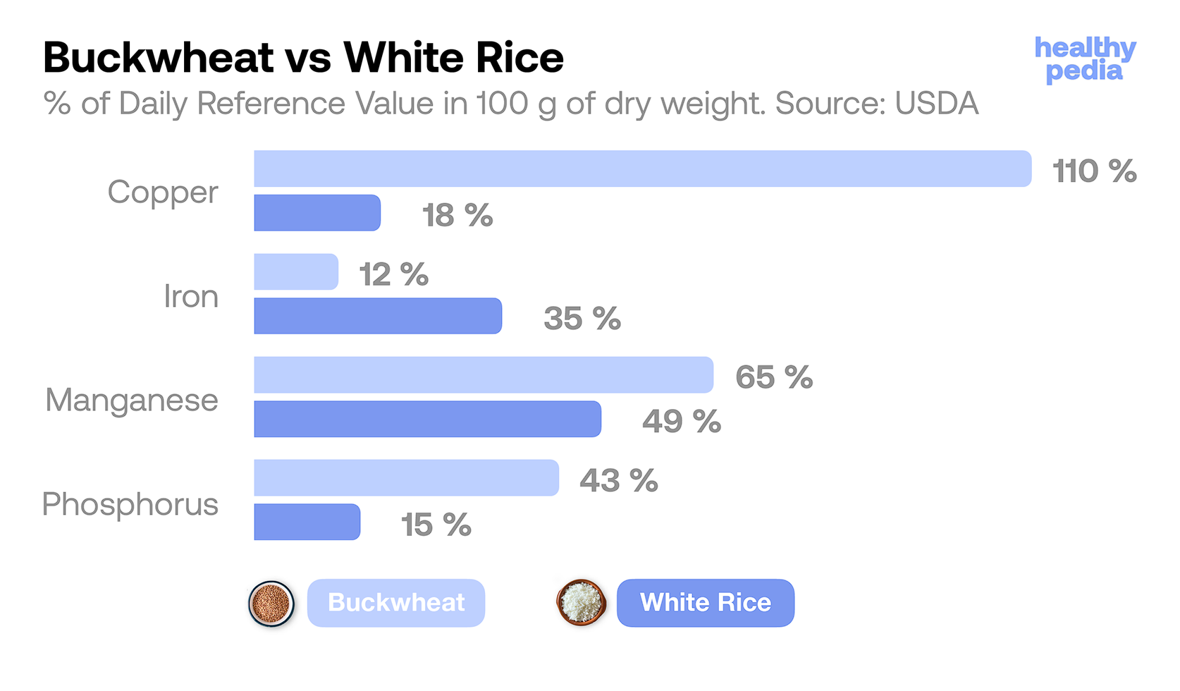 Buckwheat vs White Rice, stats