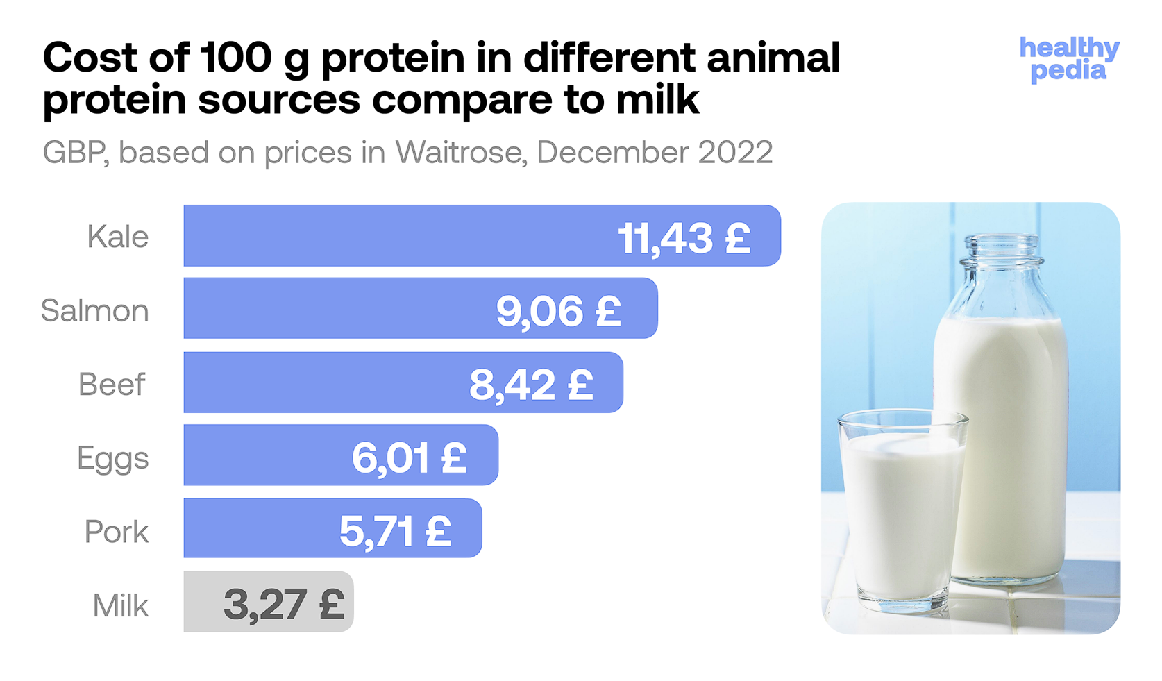 Cost of 100g protein in different animal protein sources compare to milk, stats