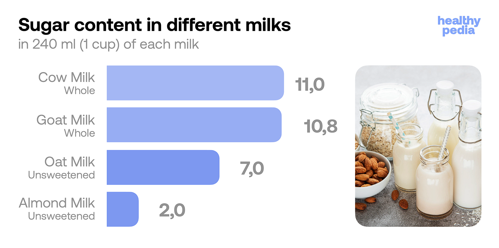 Sugar content in different milks, stats