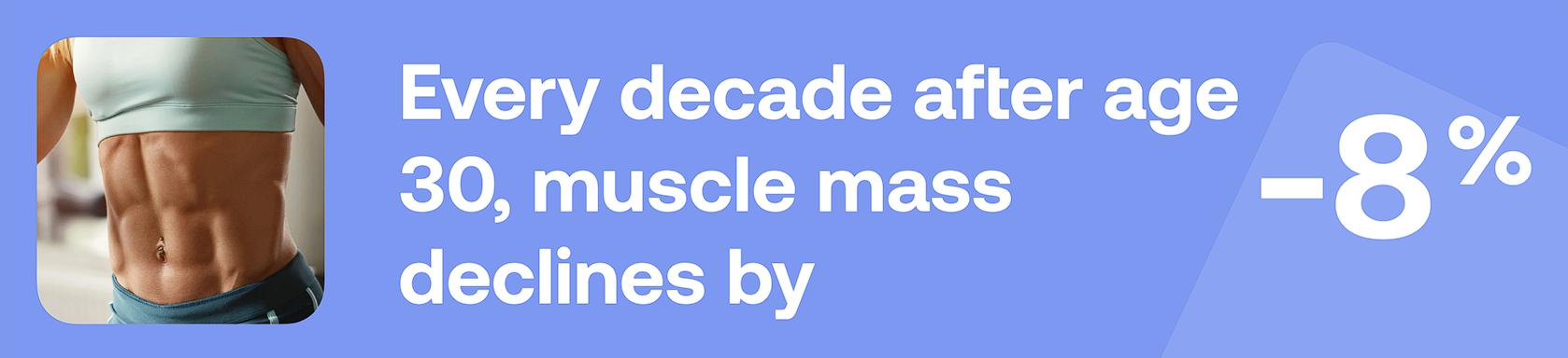 Every decade after age 30, muscle mass declines by -8%