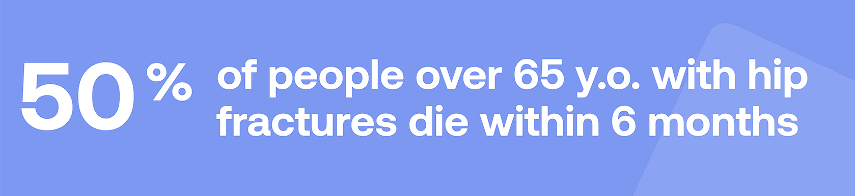 50% of people over 65 y.o. with hip fractures die within 6 months