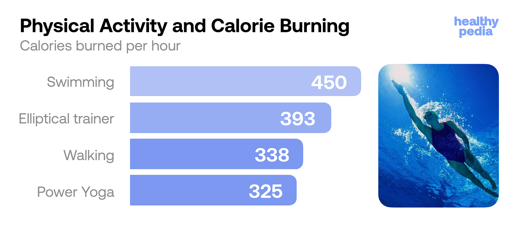 Physical Activity and Clorie Burning, stats