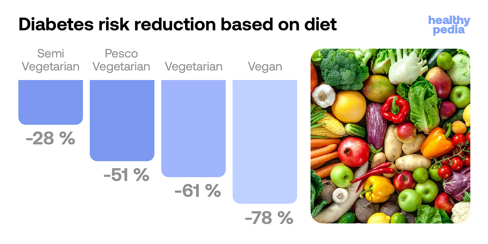 Diabetes risk reduction based on diet, stats