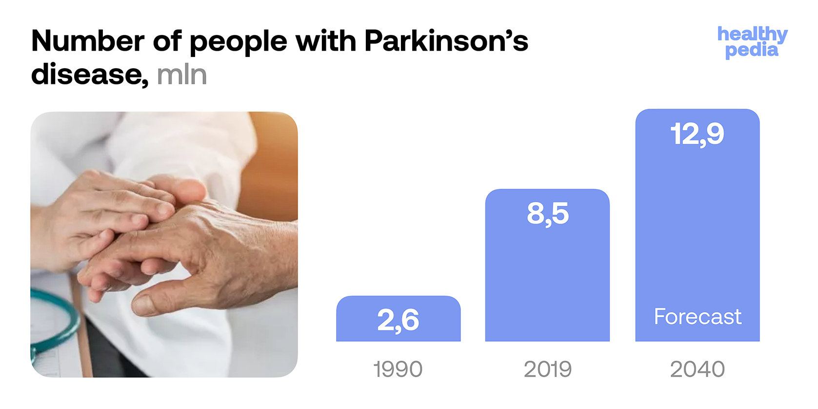 Number of people with Parkinson's disease, mln. stats