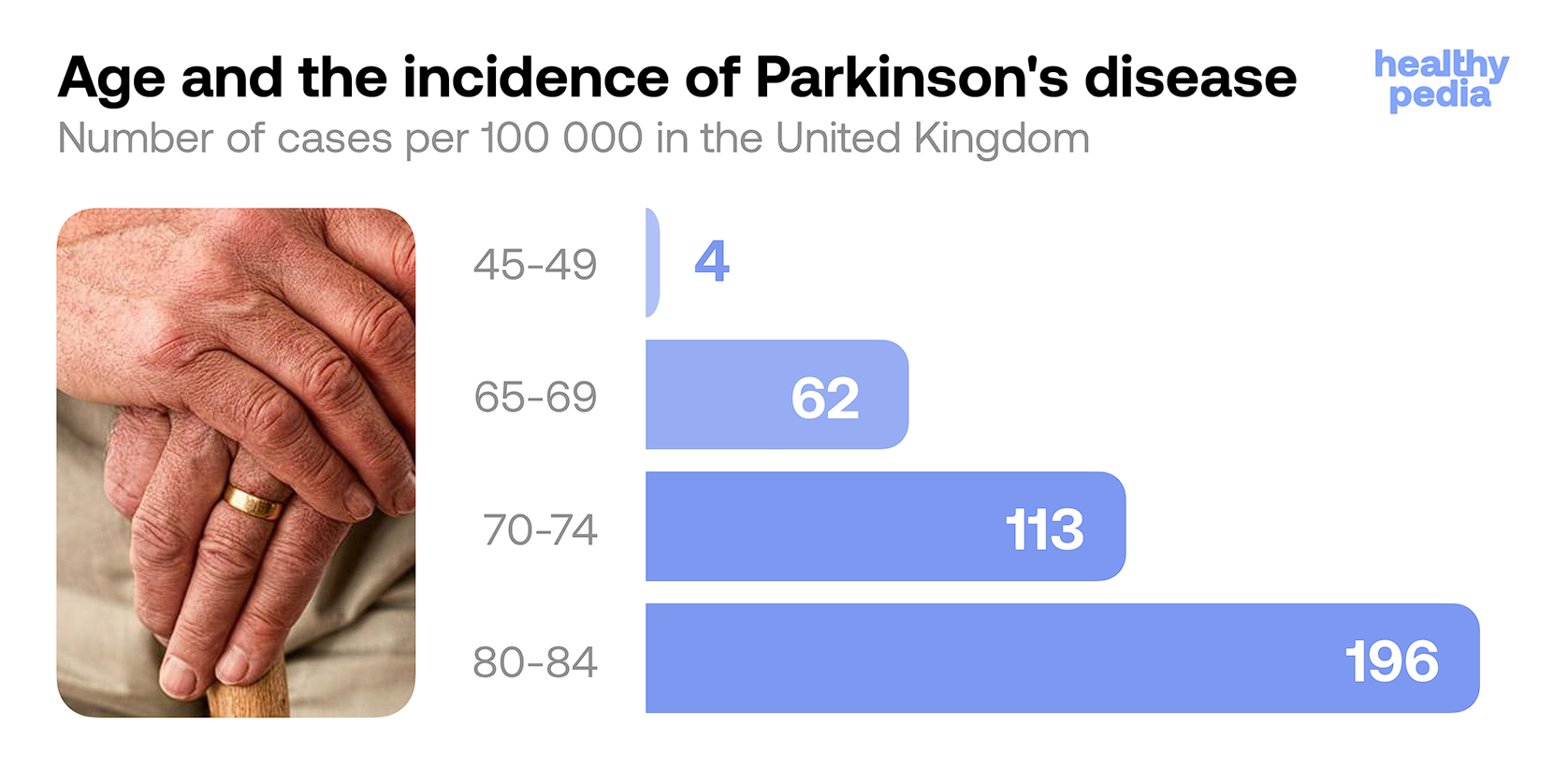 Age and the incidence of Parkinson's disease, stats