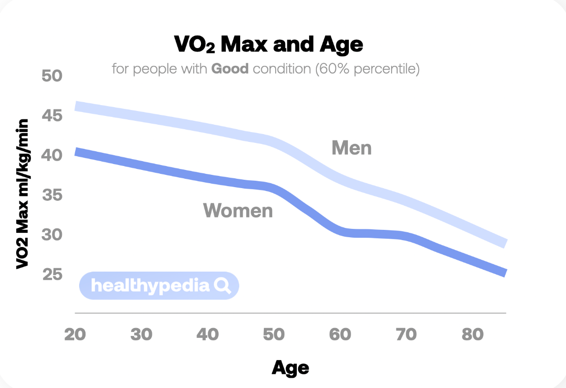 VO₂ Max and Age, stats
