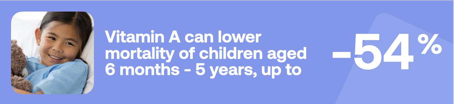 Vitamin A can lower mortality of children aged 6 months - 5 years, up to -54%, stats