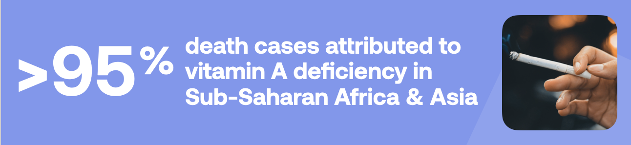 >95% death cases attributed to vitamin A deficiancy in Sub-Saharan Africa & Asia”> <span class=