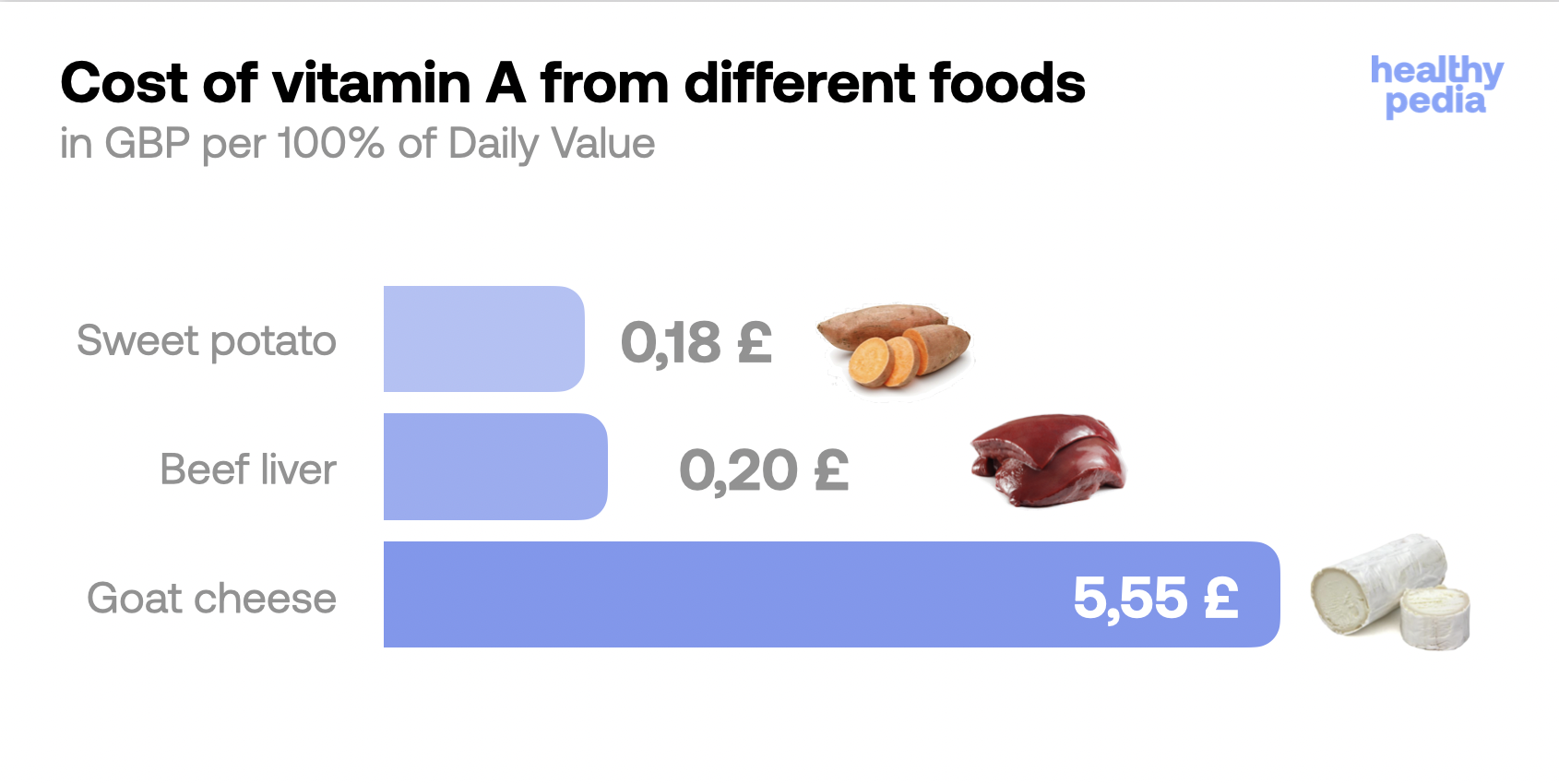 Cost of vitamin A from different foods, stats
