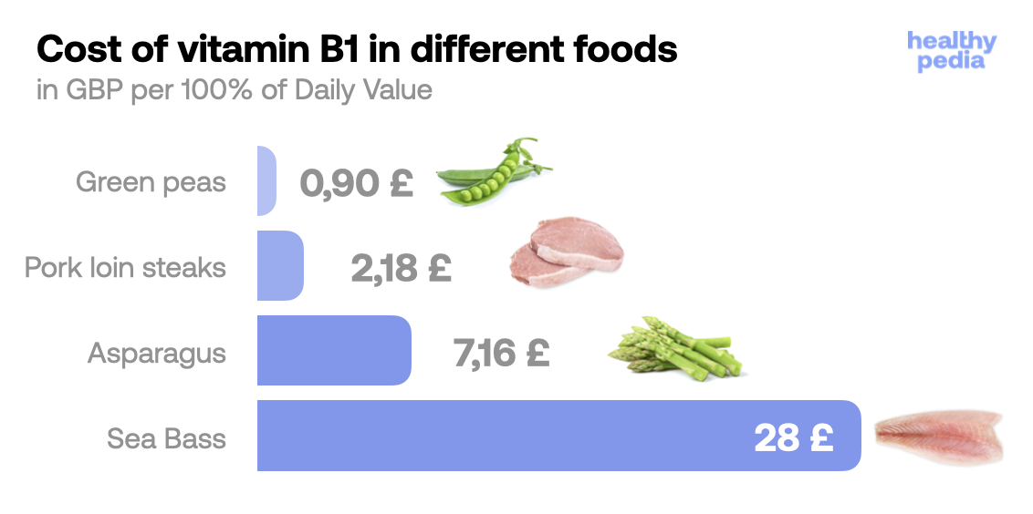 Cost of vitamin B1 in different foods, stats