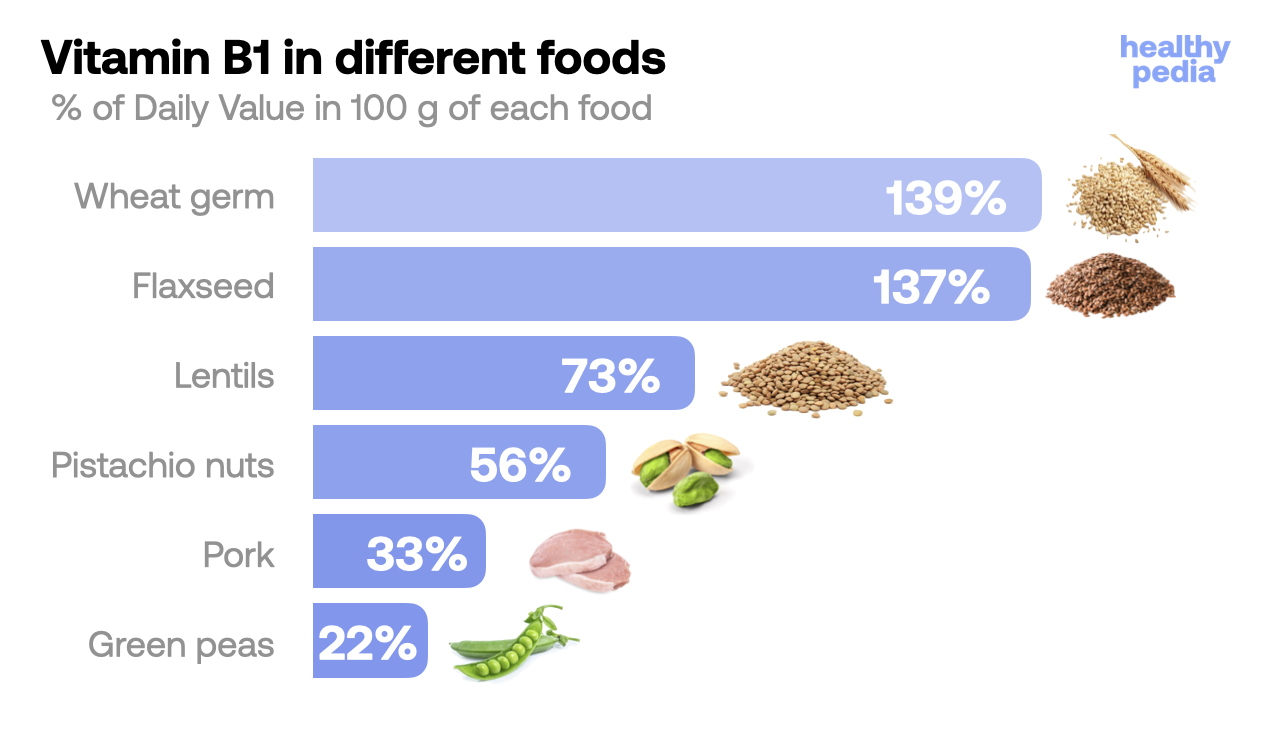 Vitamin B1 in different foods, stats
