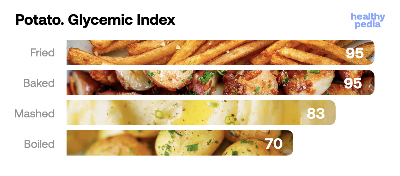 Potato. Glycemic Index