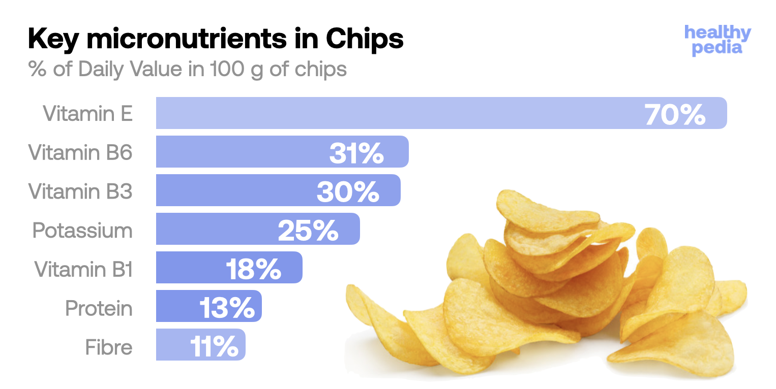 Key micronutrients in Chips, stats