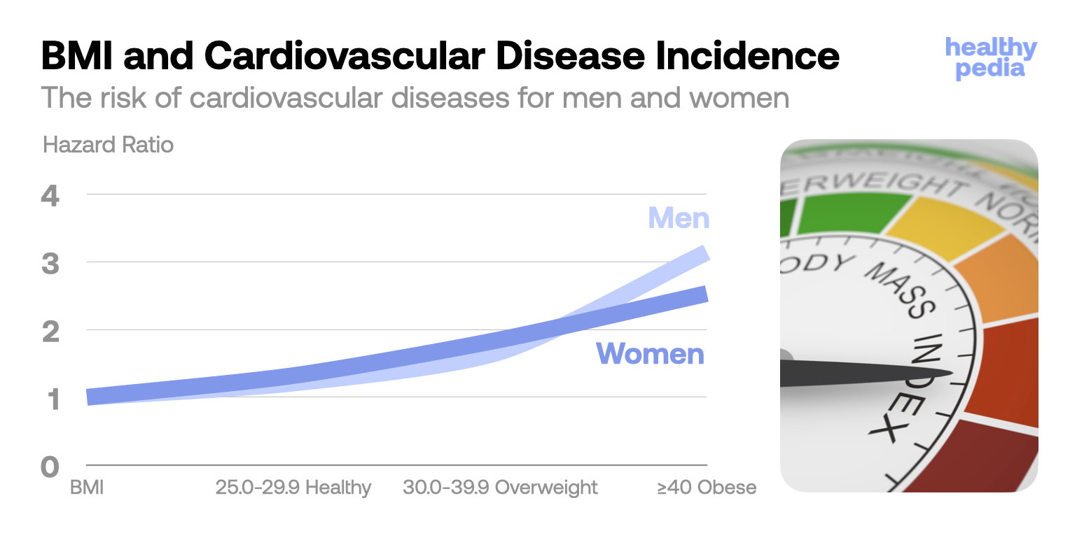 BMI and Cardiovascular Disease Incidence, stats