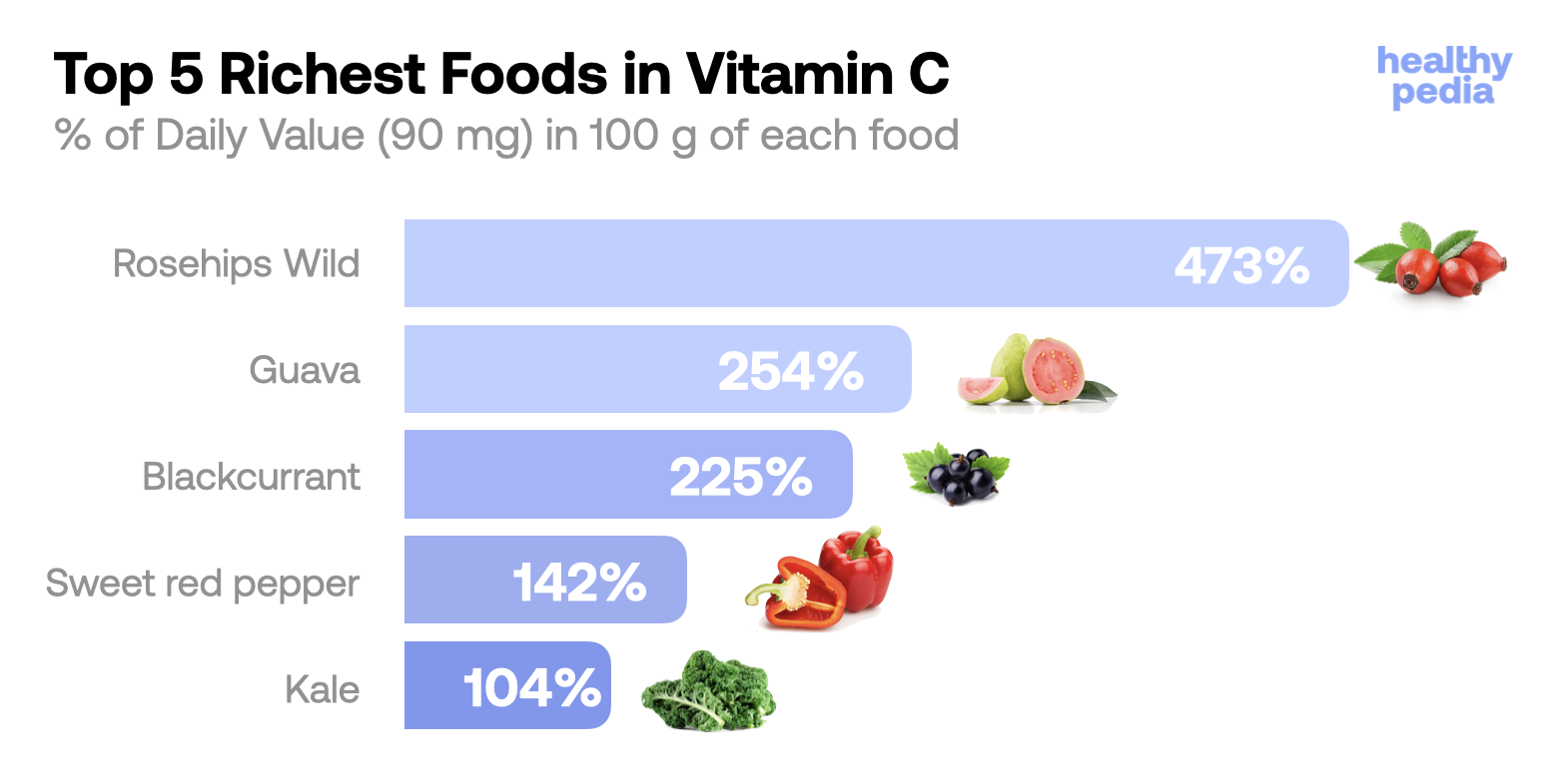 Top 5 Richest Food in Vitamin C, stats