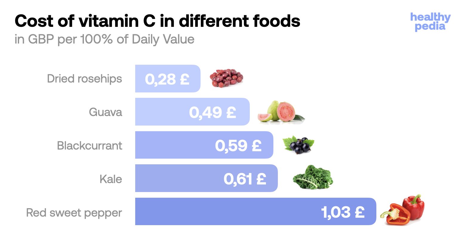 Cost of vitamin C in different foods, stats