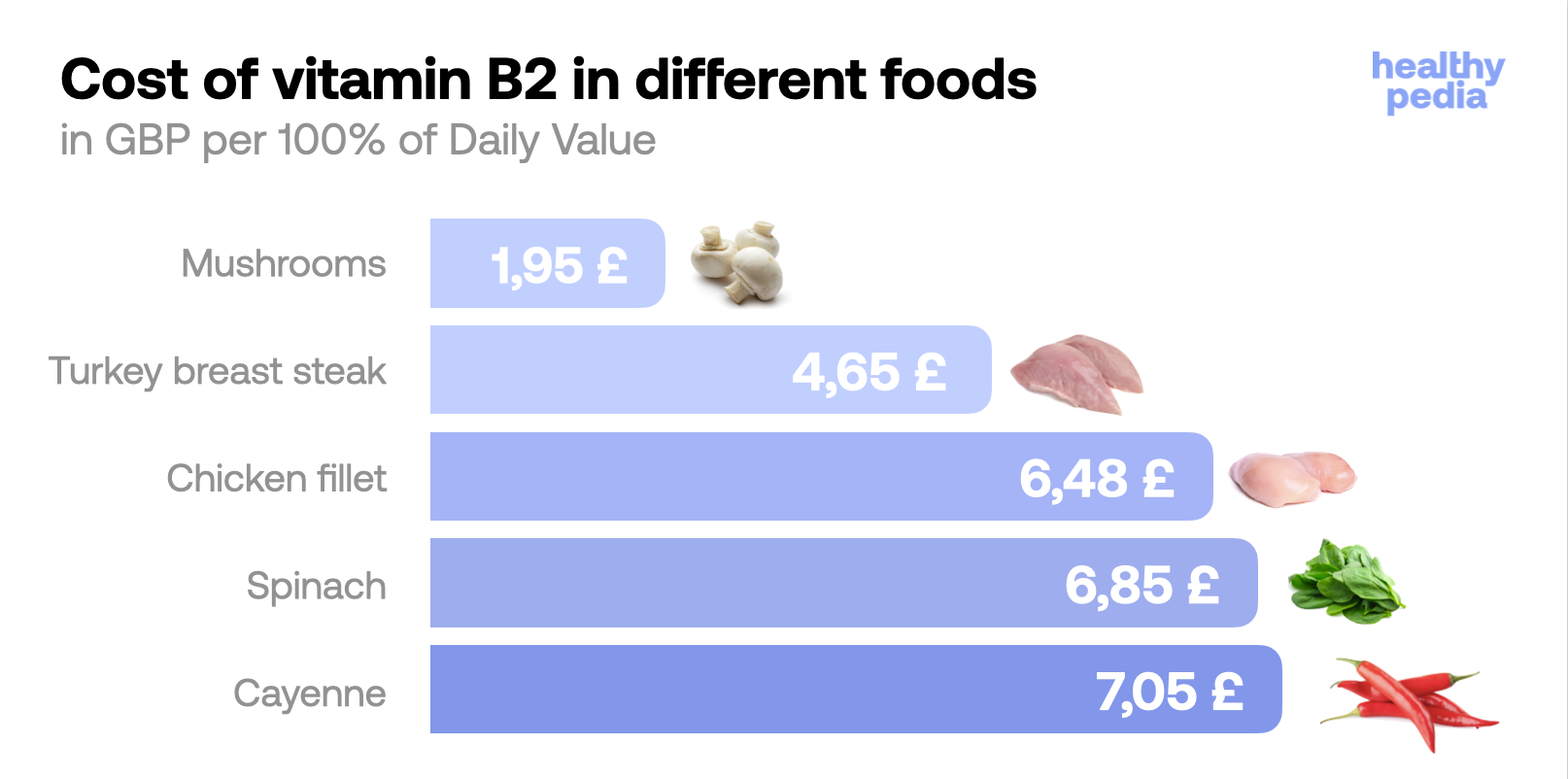 Cost of vitamin B2 in different foods, stats