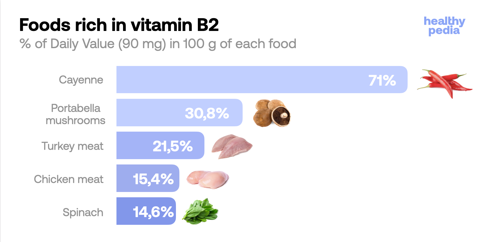 Foods rich in vitamin B2, stats