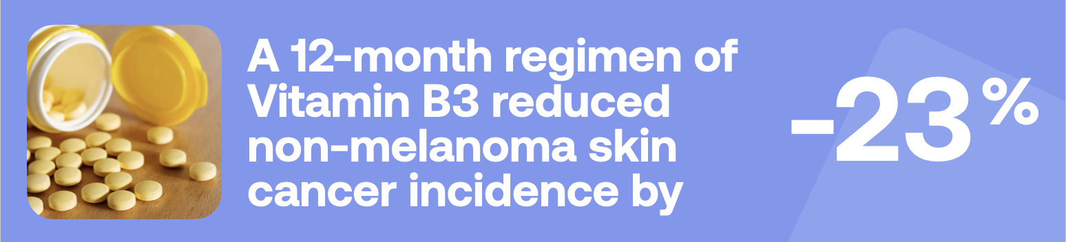 A 12-month regimen of Vitamin B3 reduced non-melanoma skin cancer incidence by -23%