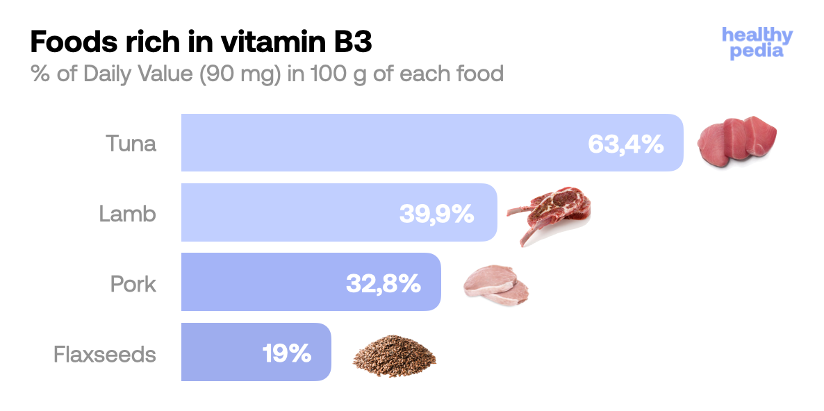 Foods rich in vitamin B3, stats