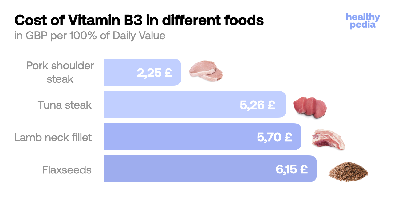 Cost of Vitamin B3 in different foods, stats
