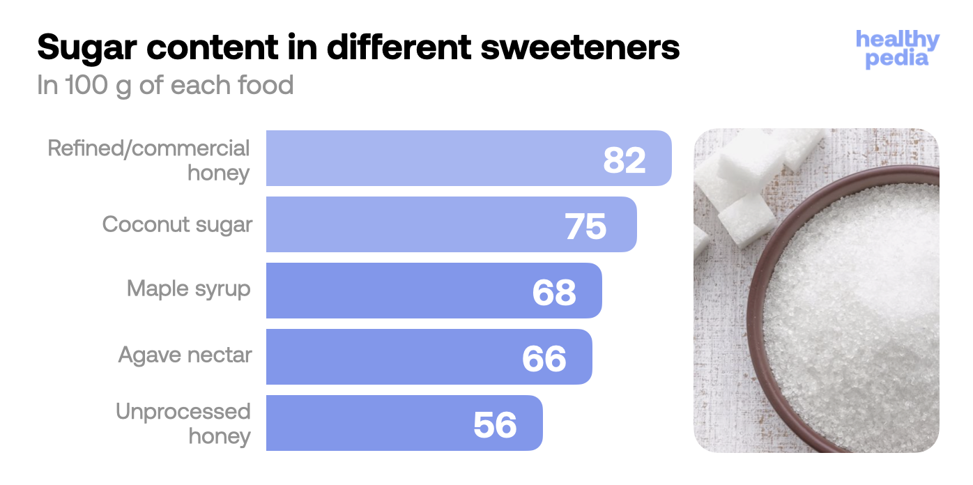 Sugar content in different sweeteners, stats