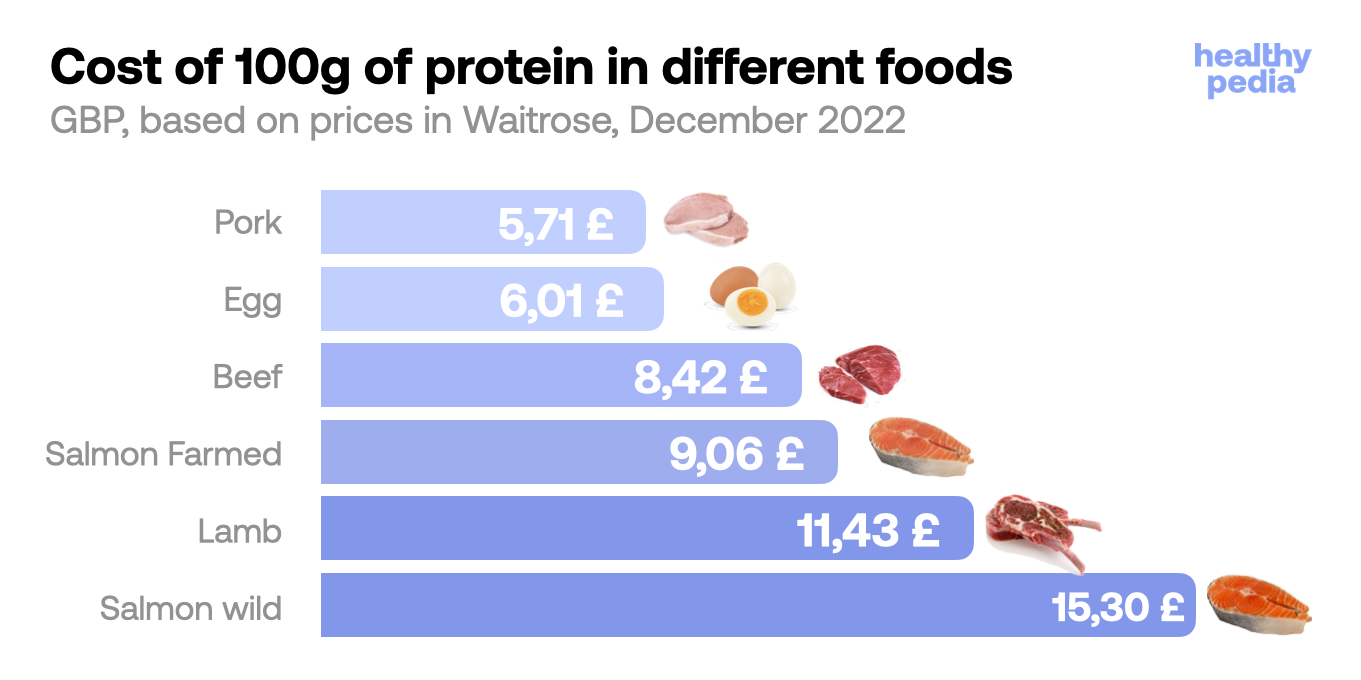 Cost of 100g of protein in different foods, stats
