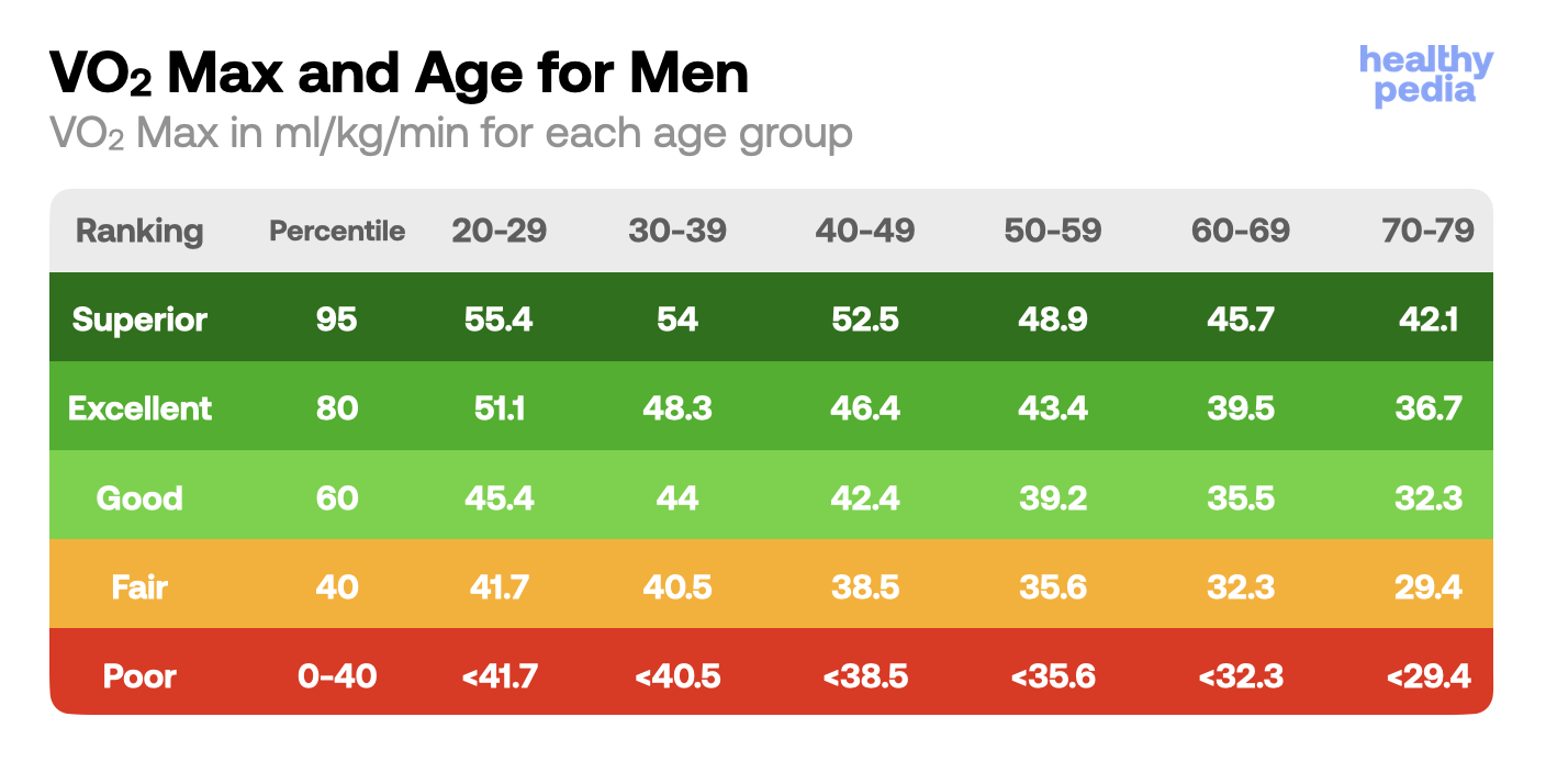 VO₂ Max and Age for Men, stats1