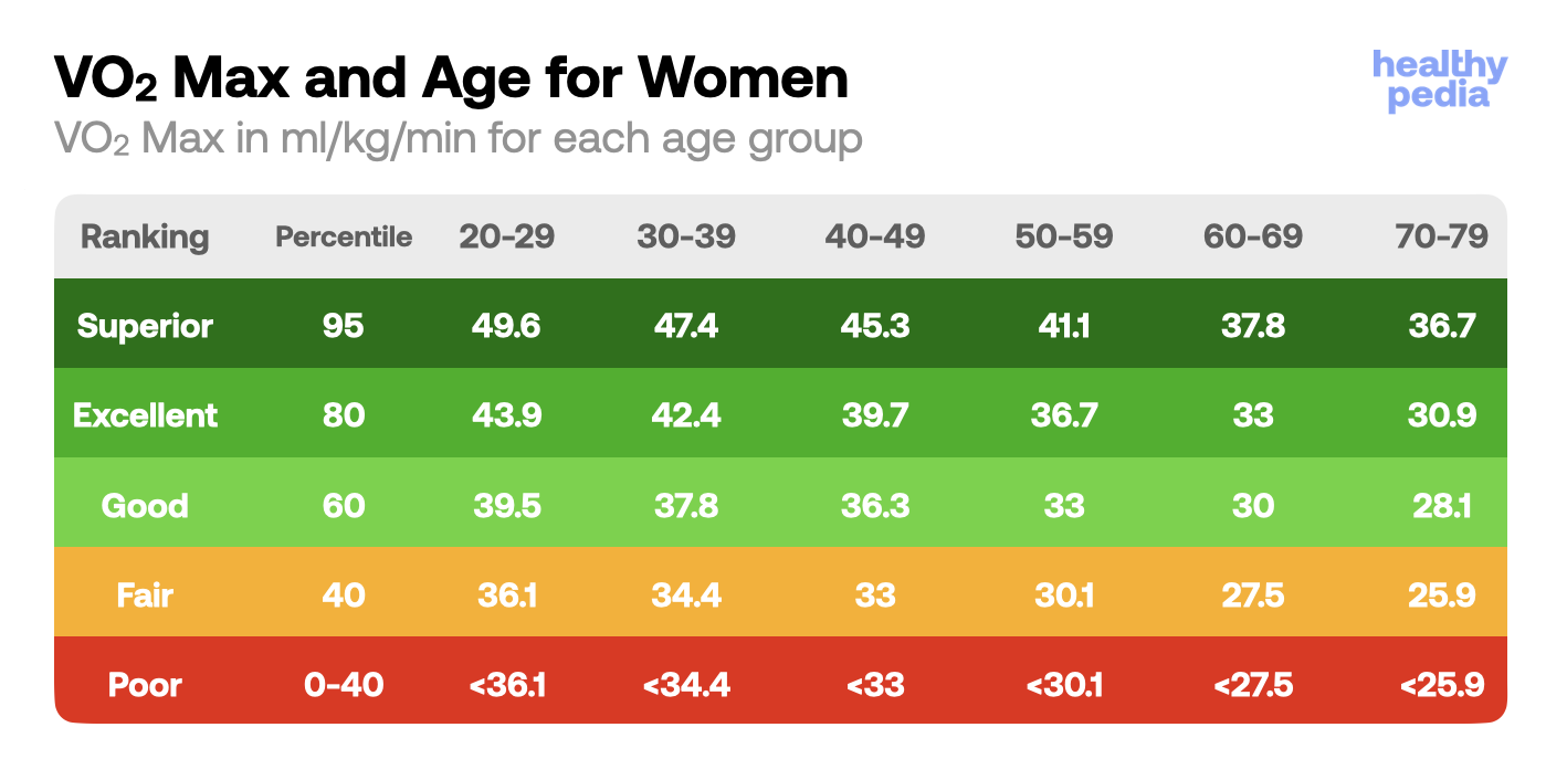 VO₂ Max and Age for Women, stats1